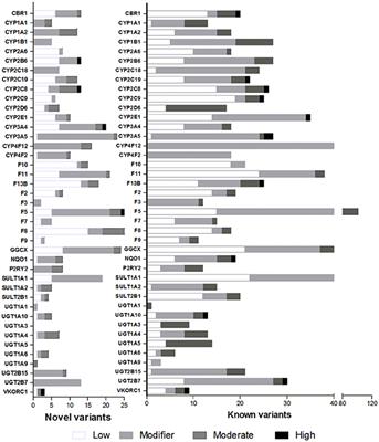 Pharmacogenetic Variation in Over 100 Genes in Patients Receiving Acenocumarol